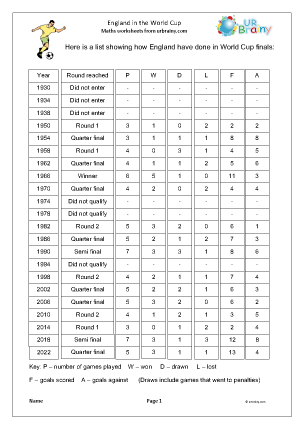 Preview of worksheet England's World Cup record